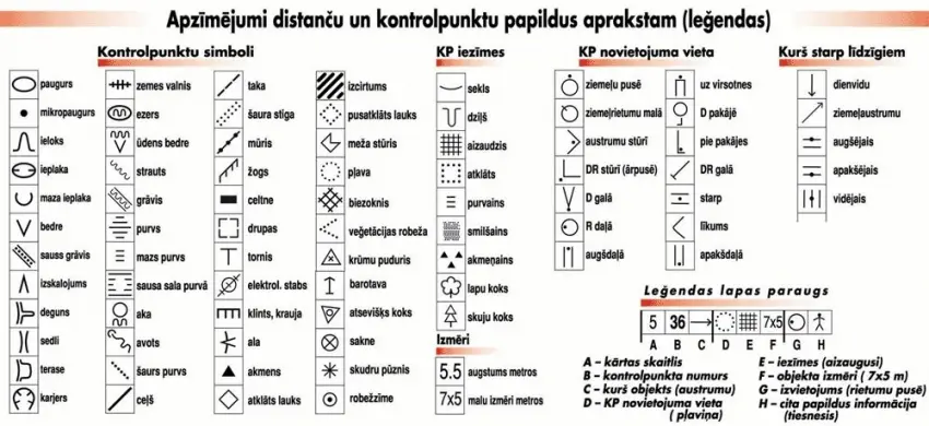 Orientēšanās apzīmējumi